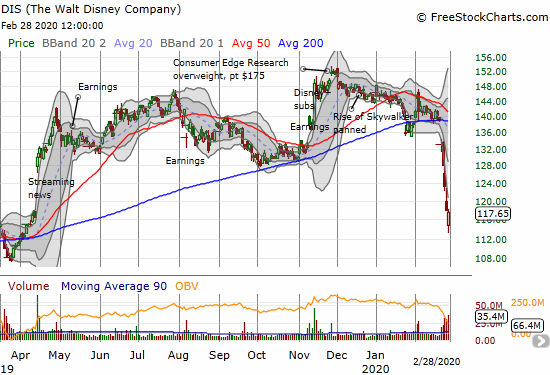 Disney (DIS) closed the day near flat after completing a reversal of the April, 2019 breakout.