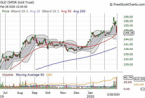 SPDR Gold Trust (GLD) lost 3.7% and bounced off 50DMA support.
