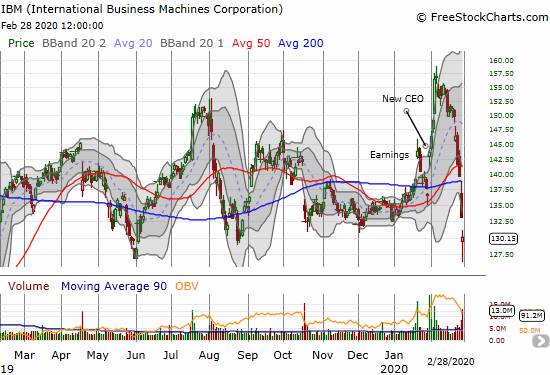 International Business Machines Corporation (IBM) confirmed a 200DMA breakdown but bounced off key support from 2019's trading range.