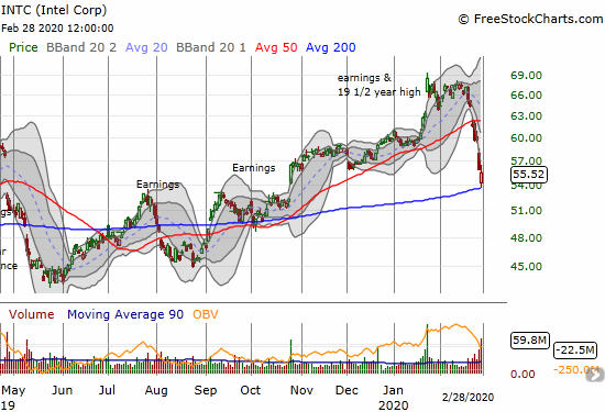 Intel (INTC) tested 200DMA support as it closed its post-earnings gap from October.