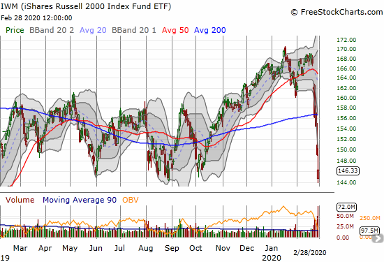 The iShares Russell 2000 Index Fund ETF (IWM) lost 1.8% and retested key support from 2019's trading range.