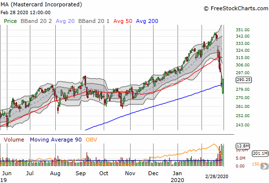 Mastercard Incorporated (MA) gapped into a 200DMA breakdown but surged to a 1.6% gain on the day.