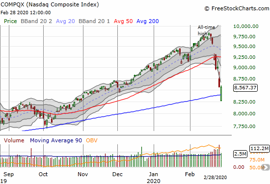 The NASDAQ (COPMQX) managed to close flat after gapping below its 200DMA.