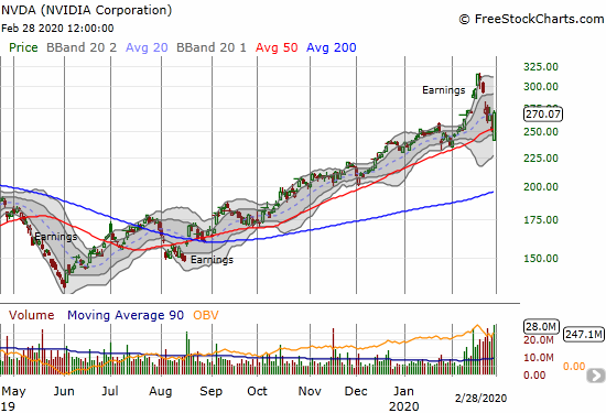 NVIDIA (NVDA) gapped down below its 50DMA but surged to a 6.9% gain on the day.