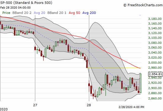 The S&P 500 (SPY) bounced off the Fed news but sellers quickly faded those gains. A rally in the last 15 minutes revived the post-Fed spirits.