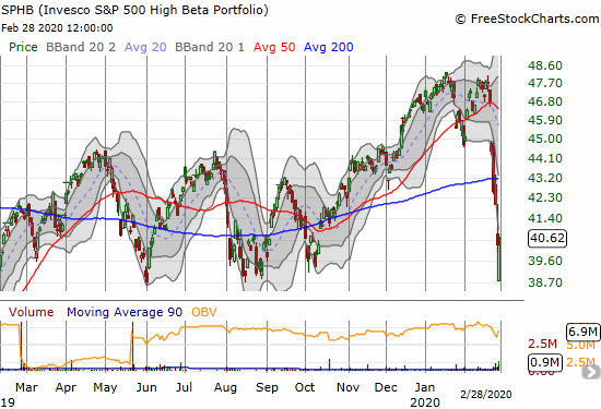 The Invesco S&P 500 High Beta ETF (SPHB) managed to gain 0.8% after rebounding from a test of the bottom of 2019's trading range.