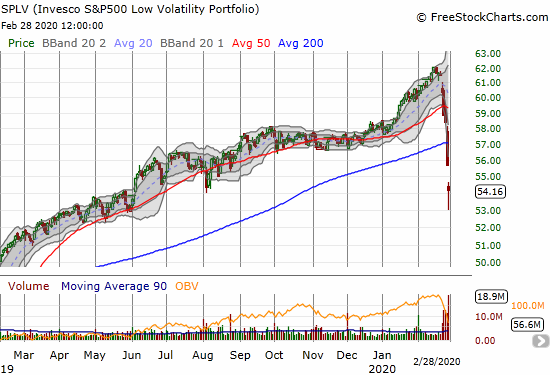 The Invesco S&P 500 Low Volatility ETF (SPLV) lost 2.7% and finished reversing a breakout from June, 2019.