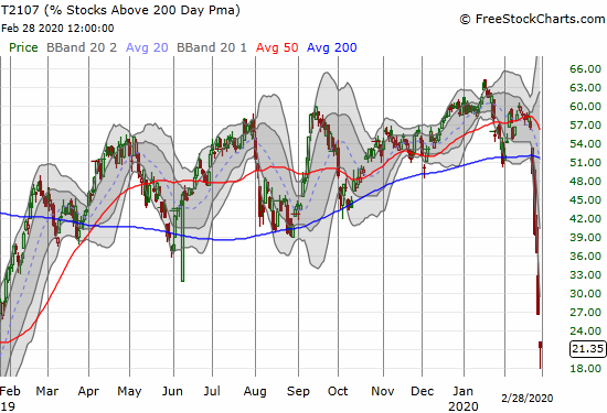 AT200 (T2107) dropped as low as 18% for a near 14-month low before rebounding to 21%.