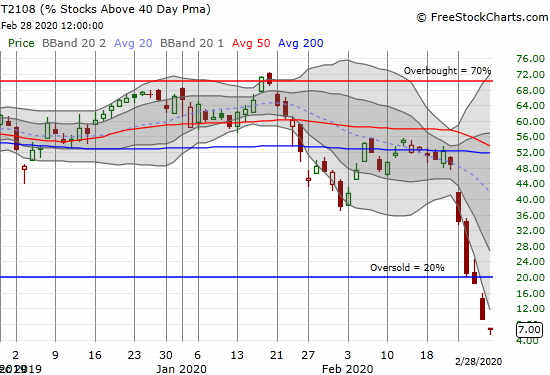 AT40 (T2108) plunged as low as 5% before rebounding to 7%.