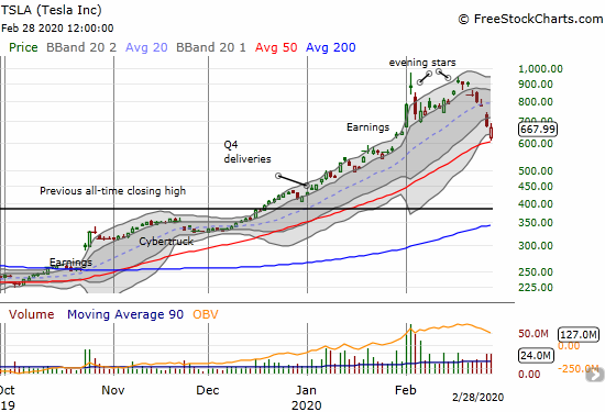 Tesla (TSLA) lost 1.6% after rebounding from a gap down to 50DMA support.