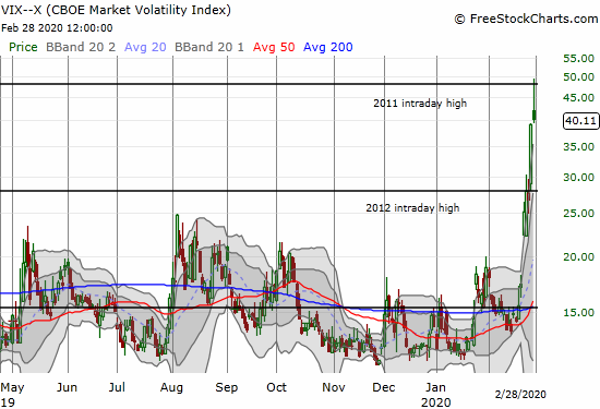 The volatility index (VIX) traded as high as 49.5 before fading back to 40.1 for a 2.4% gain.