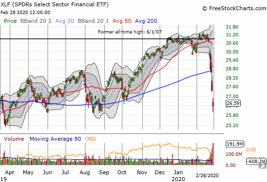 The SPDRS Select Sector Financial ETF (XLF) further confirmed its 200DMA breakdown with a 2.7% loss. At its lows, XLF tested support at the August, 2019 lows.