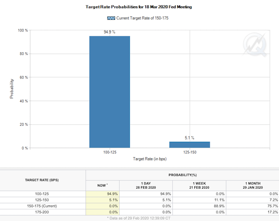 Fed Fund Futures Target Rate Probabilities for March, 2019