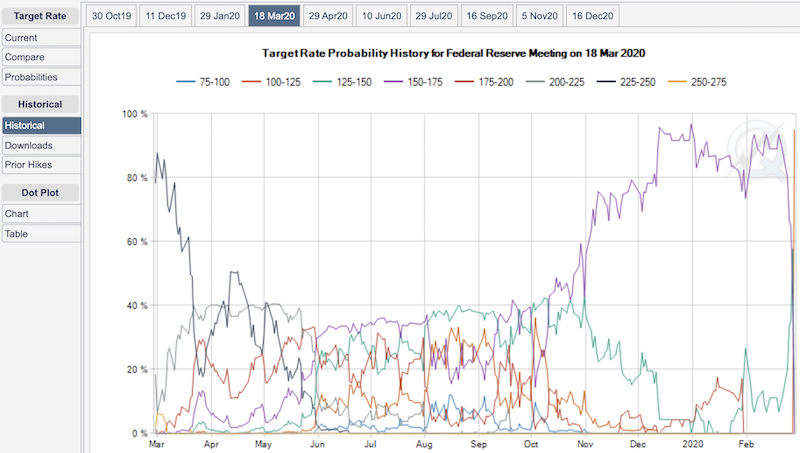 Fed Fund Futures Historical Target Rate Probabilities shifted steeply and rapidly int he last few days.