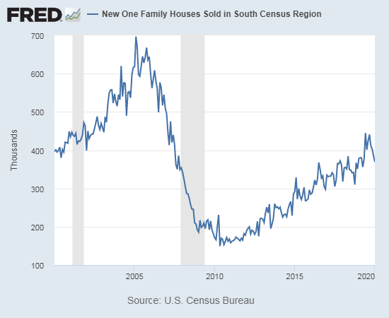 New home sales in the South are down notably from recent months but are well within the current uptrend.