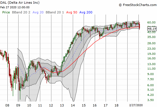 Delta Airlines (DAL) closed at a 13-month low but the monthly chart shows plenty of "air" below the stock.