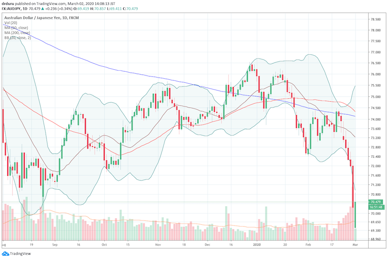 The Australian dollar vs Japanese yen (AUD/JPY) bounced sharply off a 11-month low in the strongest show of buying interest in a week and a half.