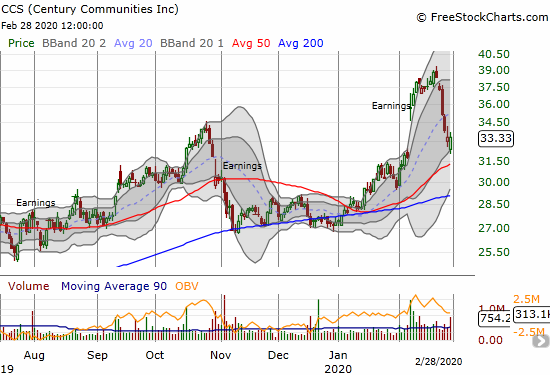 Century Communities (CCS) essentially reversed all its post-earnings gains but managed to close flat on Friday.