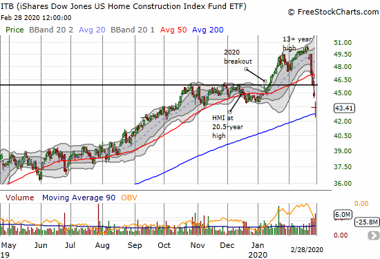 The iShares Dow Jones US Home Construction Index Fund ETF (ITB) dropped 13.4% in a week but managed to bounce off its 200DMA support.