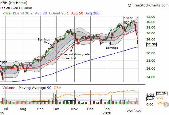 KB Home (KBH) fell 18.2% in a week but managed to bounce off its 200DMA support.