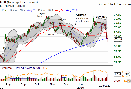 Meritage Homes (MTH) continued its post-earnings fade with a 200DMA breakdown and 6-week low.