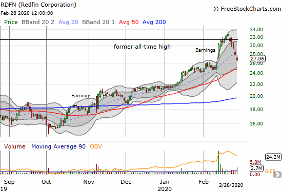 Redfin (RDFN) lost 2.9% on Friday and almost completed a full reversal of its post-earnings gap up.