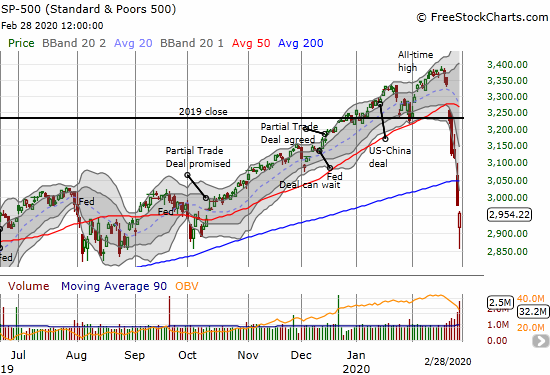 The S&P 500 (SPY) confirmed its 200DMA breakdown after losing 0.8%. The index rebounded from close to the August/October, 2019 lows.