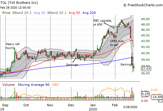 Toll Brothers (TOL) sliced through its 200DMA support after a very poorly received earnings report.