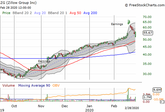 Zillow Group (ZG) (Z) completely reversed its post-earnings gap up but managed to gain 2.4% on Friday.