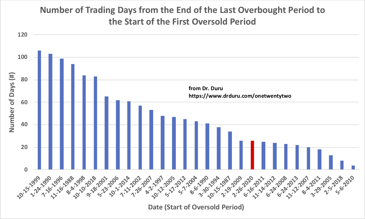 The current plunge into oversold trading conditions was fast, but recent periods have featured even faster slides. (Is the market subtly becoming more and more unstable?)