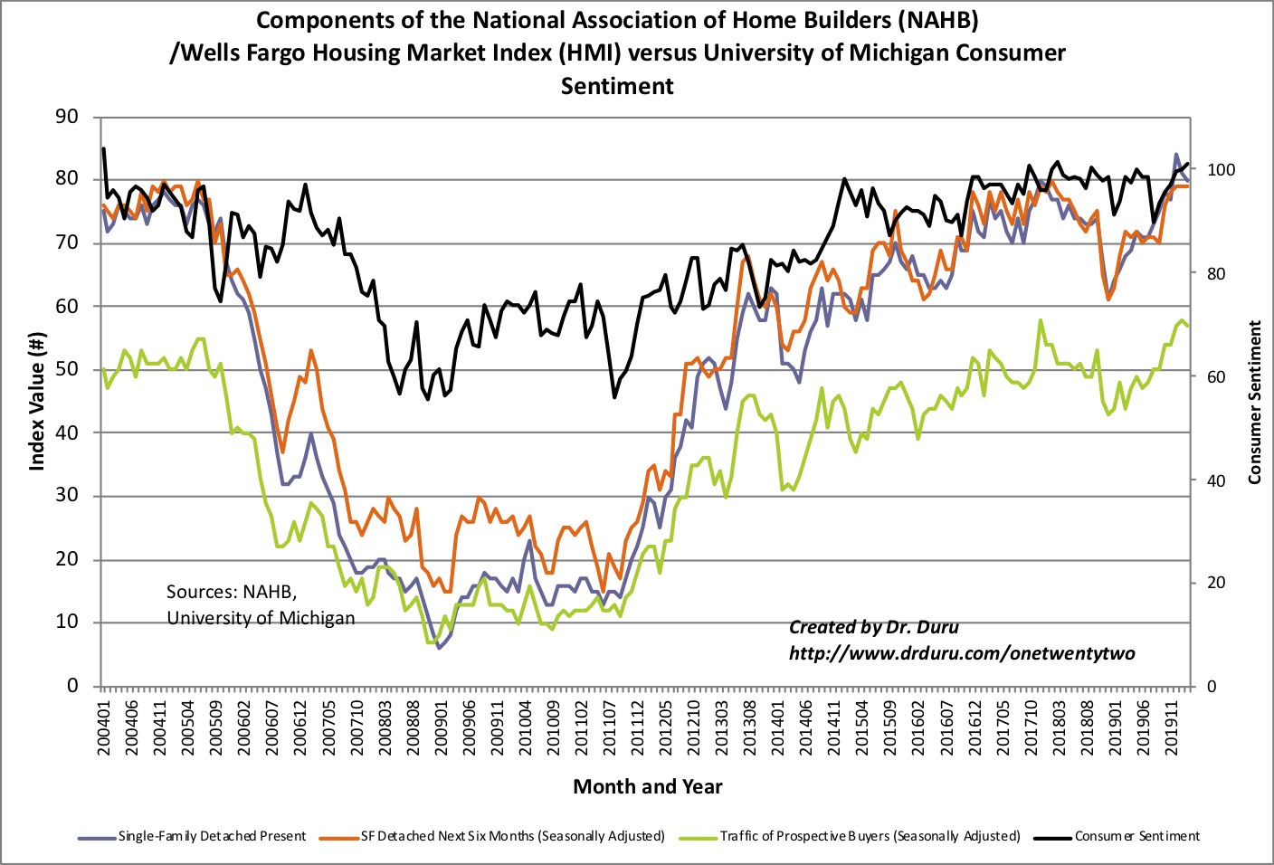 Each component of the Housing Market Index (HMI) fell by a point while consumer confidence reached a 16-year high.