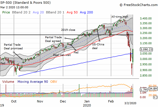 The S&P 500 (SPY) jumped 4.6% and sliced right through 200DMA resistance.