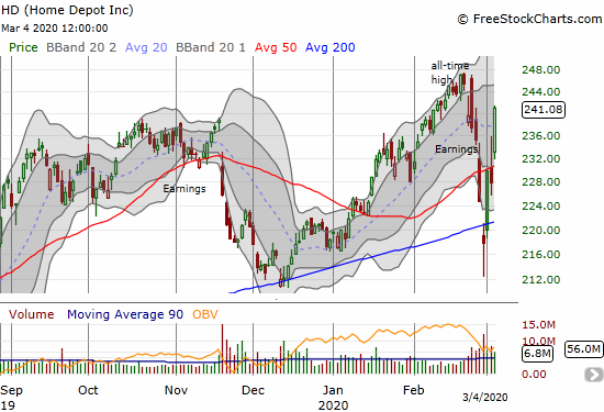 Home Depot (HD) soared 5.8% and approached its all-time high.