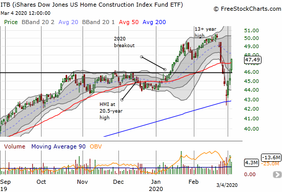 The iShares Dow Jones US Home Construction Index Fund ETF (ITB) jumped 4.9% and both recovered its 2020 breakout and 50DMA support.