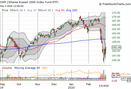 The iShares Russell 2000 Index Fund ETF (IWM) gained 2.9% but remains far short of 200DMA resistance.