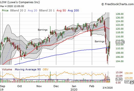 Lowe's Companies (LOW) gained 4.4% for a fresh 200DMA breakout.