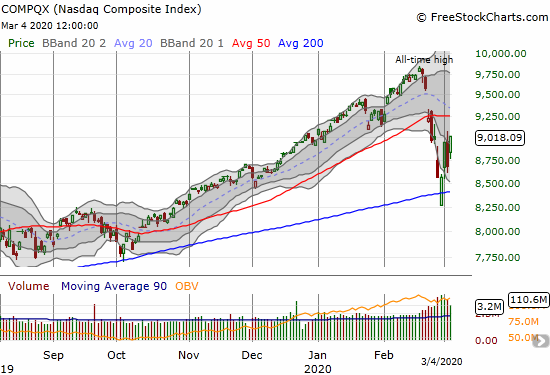 The NASDAQ (COMPQX) gained 3.9% and closed at a 1-week high.