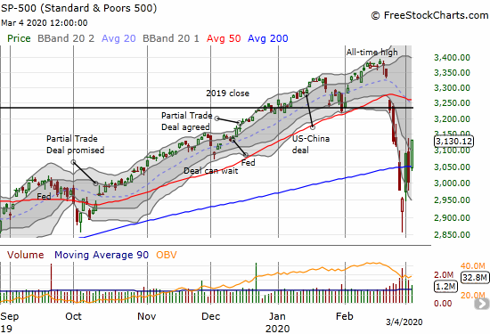 The S&P 500 (SPY) gained 4.2% on a fresh 200DMA breakout and a closing high for the oversold period.