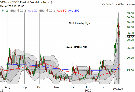 The volatility index (VIX) lost 13.1% as it continues to fade from last Friday's intraday high.