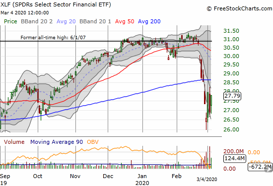 The SPDRS Select Sector Financial ETF (XLF) gained 3.3% but fell short of the closing high for the oversold period.