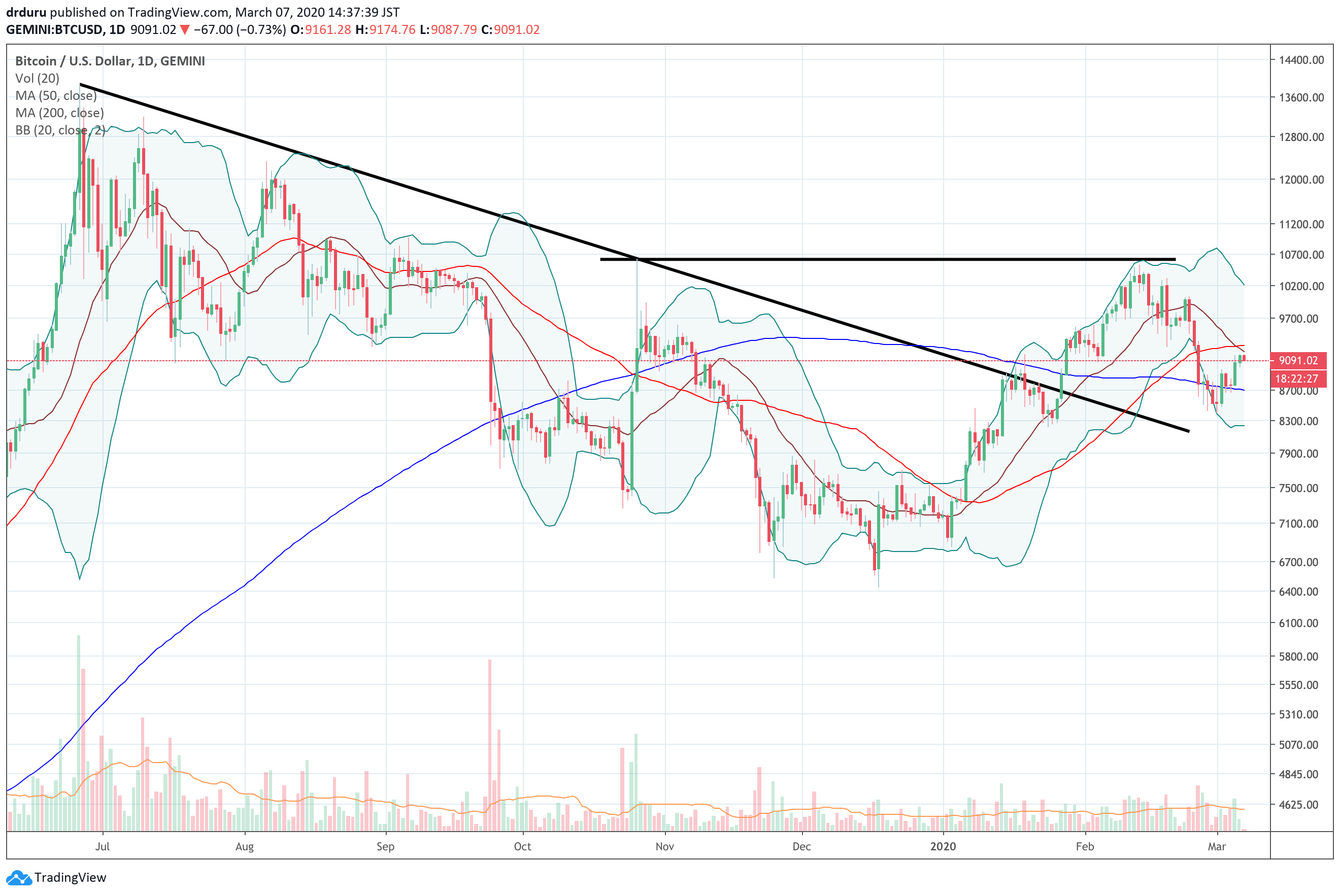 Bitcoin (BTCUSD) increased about 6.7% for the week but remains well off the last peak around 10,700