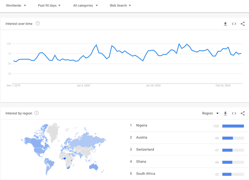 Google Trends for Bitcoin show tepid interest in the cryptocurrency.