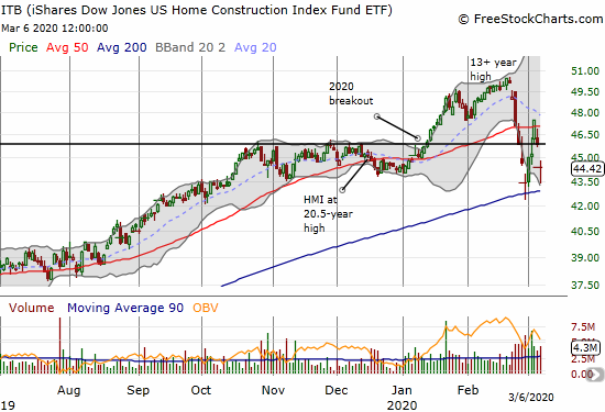 The iShares Dow Jones US Home Construction Index Fund ETF (ITB) lost 3.2% after a gap down and rebound from intraday lows. The move also confirmed a fresh 50DMA breakdown.