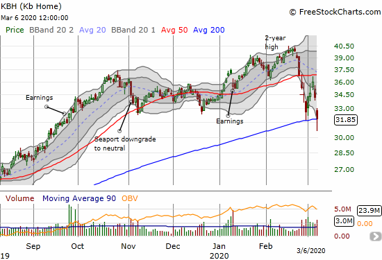 KB Home (KBH) confirmed 50DMA resistance with a quick (re)collapse to 200DMA support.