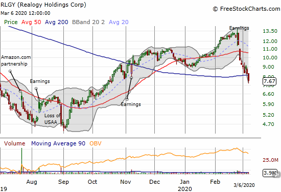 Realogy (RLGY) lost 8.1% and broke down below 200DMA support for a near 5-month low.