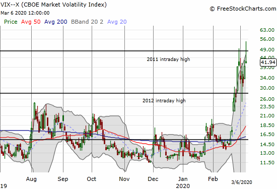 The volatility index (VIX) gained 5.9% but hit 55 at its high of the day.