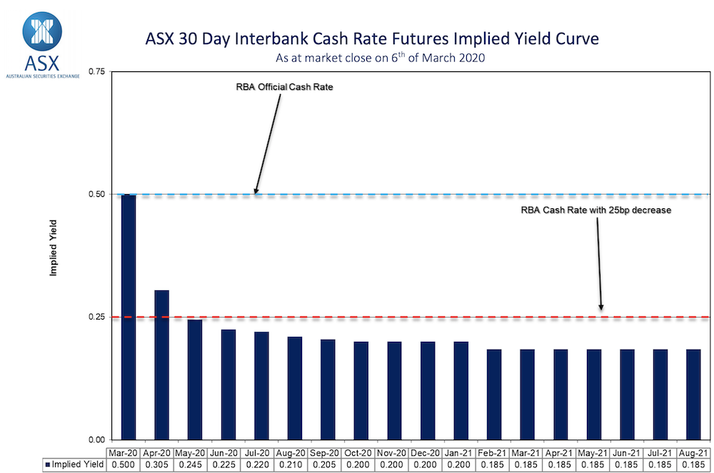 The ASX 30 Day Interbank Cash Rate Futures Implied Yield Curve shows market expectations for another 25 basis point rate cut in May