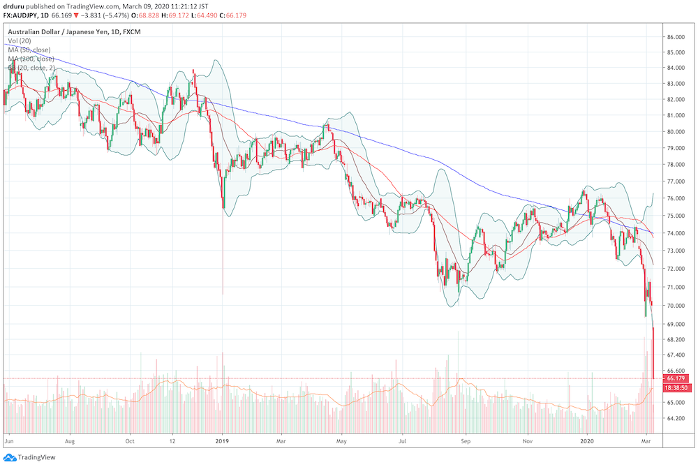 The Australian dollar versus Japanese yen (AUD/JPY) plunged to a new 11-year low.