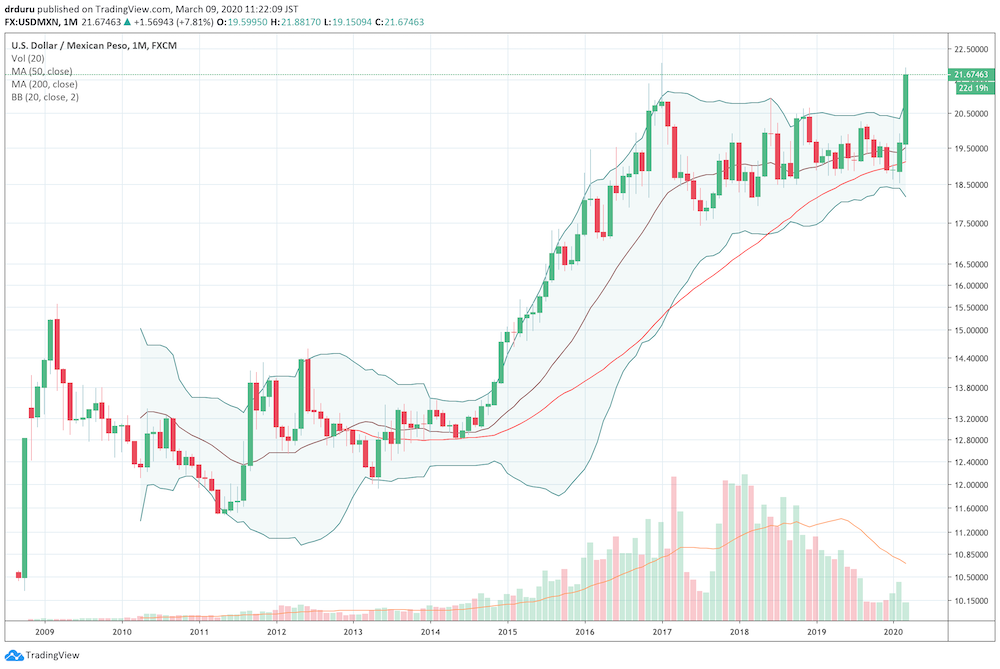 The U.S. dollar vs Mexican peso (USD/MXN) is challenging a post-crisis high.