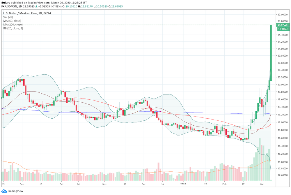The U.S. dollar vs Mexican peso (USD/MXN) jumped 7% (and counting) as global financial markets crashed.